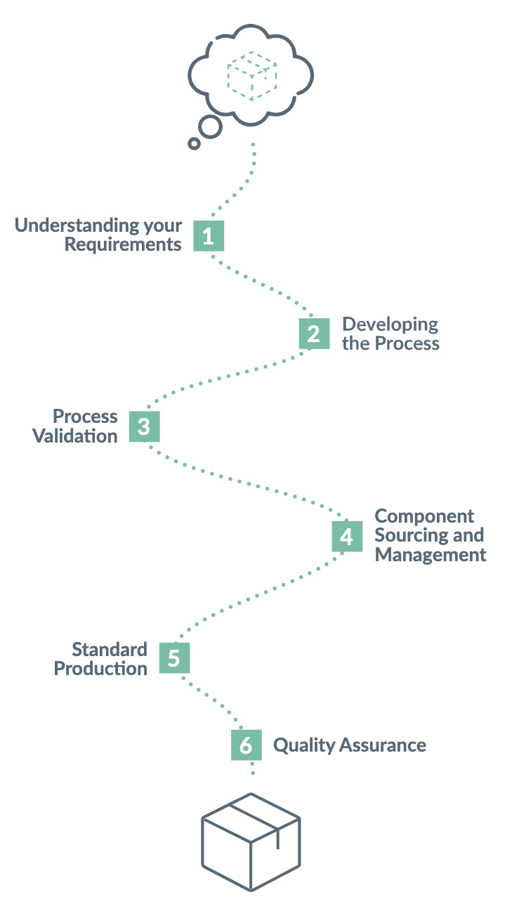 contract manufacturing journey